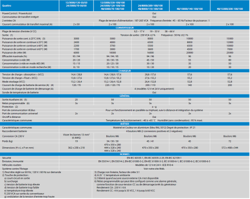 Inversor - Cargador Victron Quattro 24/8000/200-100 230v (Incluye Cargador 200A) - Imagen 2