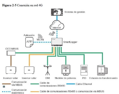 Huawei Smartlogger 3000A SIN PLC - Imagen 2